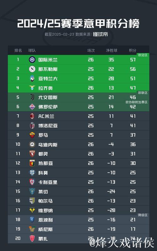 意甲争冠格局突变：榜首双雄失分，国米反超登顶，三队仅差2分
